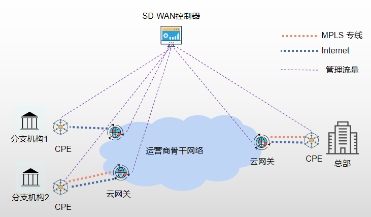 企业分支结构可以通过internet或者专线的方式连接到企业的总部